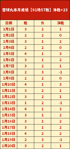 宁波町渥男,篮连遭,三连败,雷竞技RAYBET官方平台,雷竞技RAYBET官方网站,雷竞技RAYBET官方入口,雷竞技RAYBET电竞竞猜
